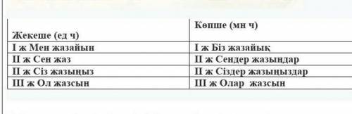 Пайдалан, өшір-етістіктерін бұйрық райда жіктеңдер (просклоняте глаголы пайдалан, өшір в повелительн