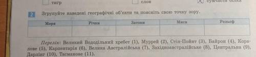 2 Згрупуйте наведені географічні об'єкти та поясніть свою точку зору.РельефРічкиМисиМоряЗатокиПерелі