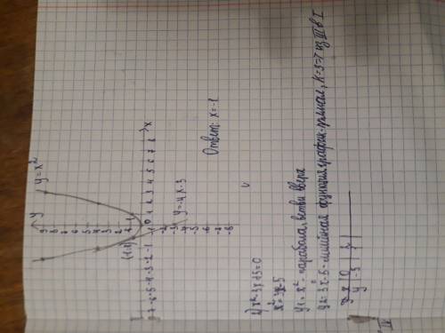 с алгеброй РЕШИТЕ ГРАФИЧЕСКИ УРАВНЕНИЕ:1)X^2=X-12)X^2-2X-3=03)X^2=8/X.ВОТ КАК МЫ РЕШАЛИ В ШКОЛЕ