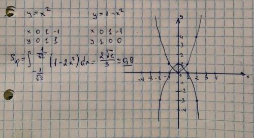 Cрочно от сделать чертеж и вычислить площадь фигуры,заключенной между кривыми : y=x2 и y=1-x2