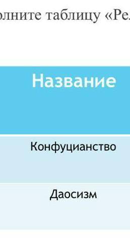 Заполни таблицу религиозных учений Китая конфуцианство и даосизм основные положения ​