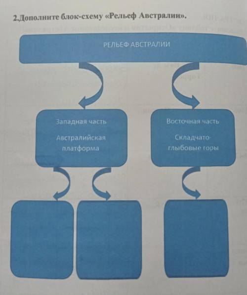 Дополните блок схему Рельеф Австралии​