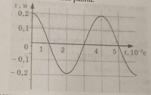 На рисунке показан график колебаний одной из точек струны. Согласно графику, амплитуда этих колебани