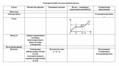 Электрический ток в различных средах заполнить таблицу