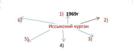 Составь схему о Иссыкском кургане(укажи в схеме когда и кем была организована экспедиция, что обнару