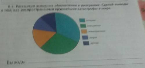 А.2. Рассмотри условные обозначения к диаграмме. Сделай вывовья о том, как распространяются крупнейш