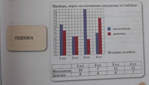 Проверь, верно ли составлена диаграмма по таблице. 15 14 13 12 11 10 9 8 7 5 3 2 1 мальчиков девочек