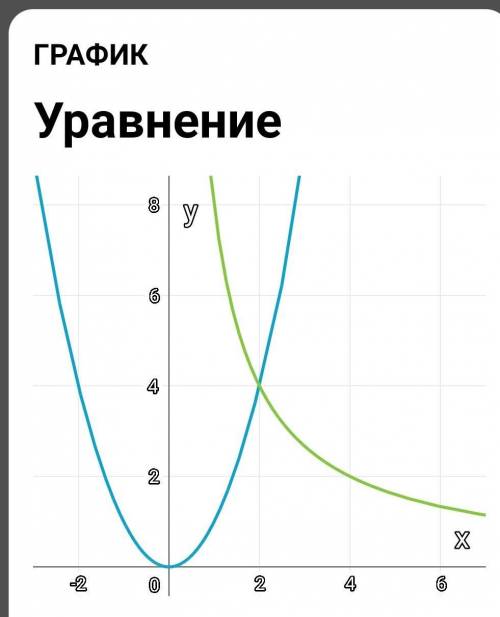 Розв'яжіть графічно рівняння как можно скорее:(​