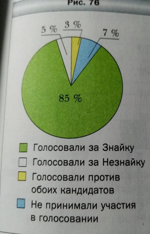 На сколько процентов больше избирателей проголосовало за Знай-ку, чем за Незнайку,​