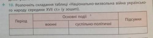 Розпочніть складання таблиці «Національно-визвольна війна українського народу середини XVII ст.» ​