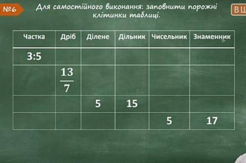 для самостійного виконання заповніть порожні клітинки таблиц ть , будьласка .​