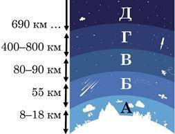 1. Найбільша щільність повітря у: А) Тропосфері Б) Стратосфері В) Мезосфері Г) Термосфері 2. У травн