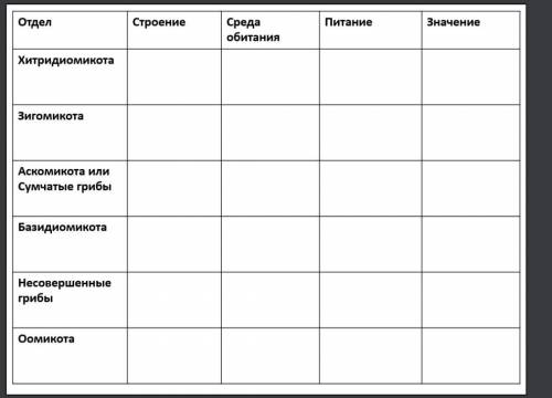 Заполните таблицу Отдел Строение Среда обитания Питание Значение Хитридиомикота Зигомикота Аскомикот