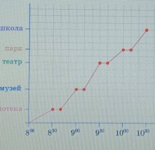 Рассмотри график и ответы на вопросы. 1. Сколько минут автобус стоял на каждой остановке?к2. Чему ра