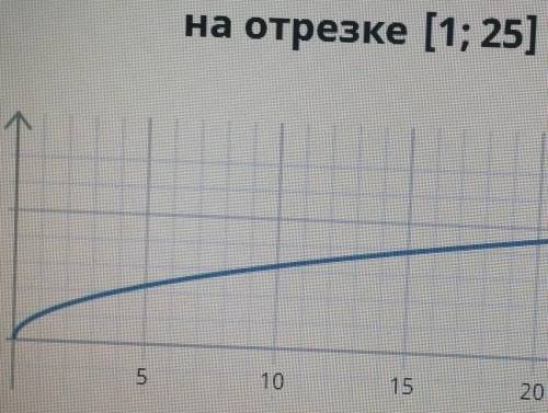 Укажи наибольшее и наименьшее значение функции на отрезке [1;25]. Уmin= , Уmax=​