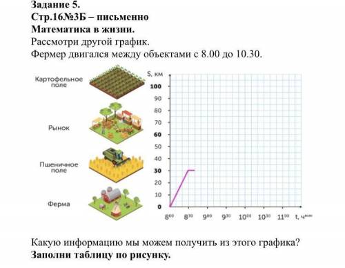 Рассмотри другой график. Фермер двигался между объектами с 8.00 до 10.30.