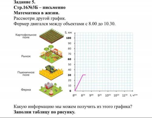 Рассмотри другой график. Фермер двигался между объектами с 8.00 до 10.30. Рассмотри другой график. Ф