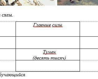 Заполните содержание схем.Главные силыТумен(десять тысяч)​