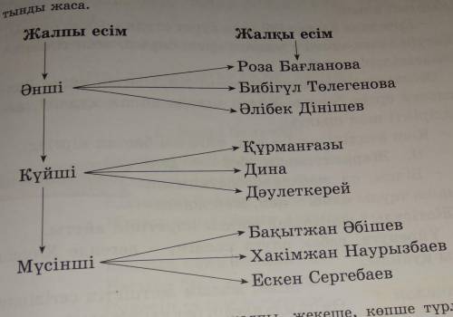 Сызбаға қарап,жалқы және жалпы есім туралы қорытынды жаса.​