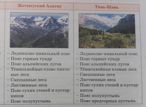 Сравните высотные пояса высокогорных систем Казахстана. Объясните сходства и различия. АлтайЖетысуск