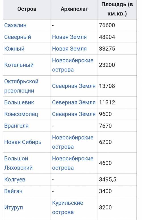 Самые самые полуострова России.​