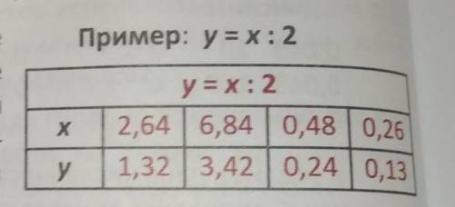 Составьте таблицу соответствующие зависимостям y=x:3 и y=x:6, где значения х - десятичные дроби . пр