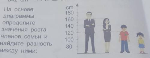 На основе диаграммы Определите значение роста членов cемьи и найдите разность между ними​