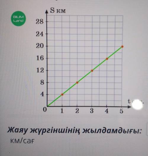 Жаяу жүргінші қозғалысының графигіне қара. Оның жылдамдығынанықта. Жауабын жаз.S KM28242016128t car.