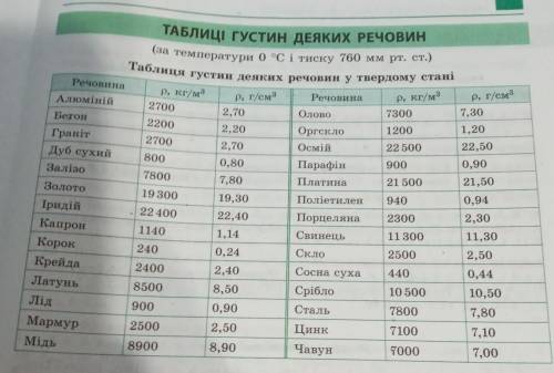 Залізний брусок масою 1 т займає об'єм 0,128 м³. Яка густина заліза?​