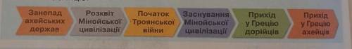 2. Упорядкуйте шкалу часу: а) установіть правильну послідовність подій;б) назвіть час, коли відбувал