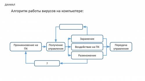 Помагите Алгоритм работы вирусов на компьютере: Надо заполнить пустые места