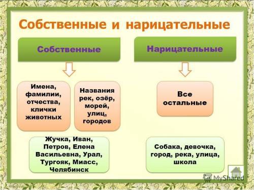 Распределить на собственные и нарицательные :мама, Александр Сергеевич Пушкин,Италия,Планбир​