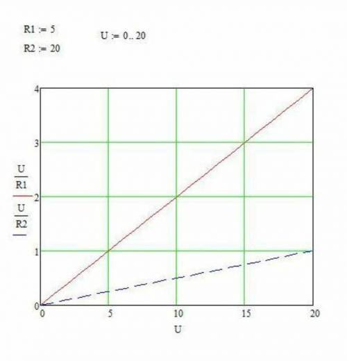 Постройте график зависимости тока в проводнике сопротивлением R=5,0 Om от напряжения,которое изменяе