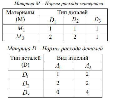 Использование матриц в экономике