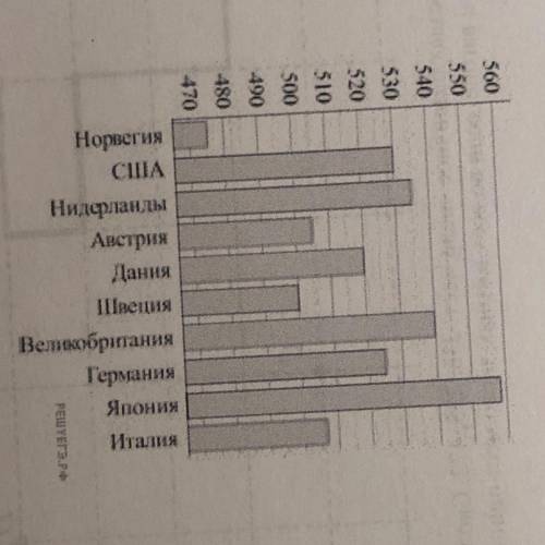 5. На диаграмме показан средний участников 10 стран в тестировании учащихся 4-го класса, по математи