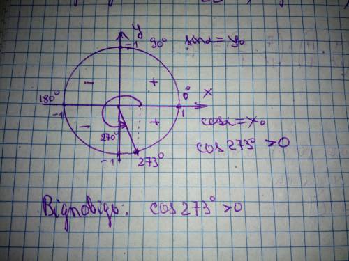 Який знак має косинус кута, якщо кут дорівнює 273 градусів? *
