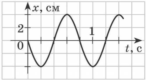 На рисунку наведено графік малих коливань математичного маятника. Яку довжину має цей маятник?