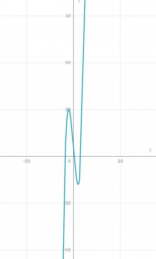 Исследовать функцию и построить ее график: 1) у = х^3-12x+4 2) у = х^3 + 3хa^2 3) у = х^3 – 3х + 2