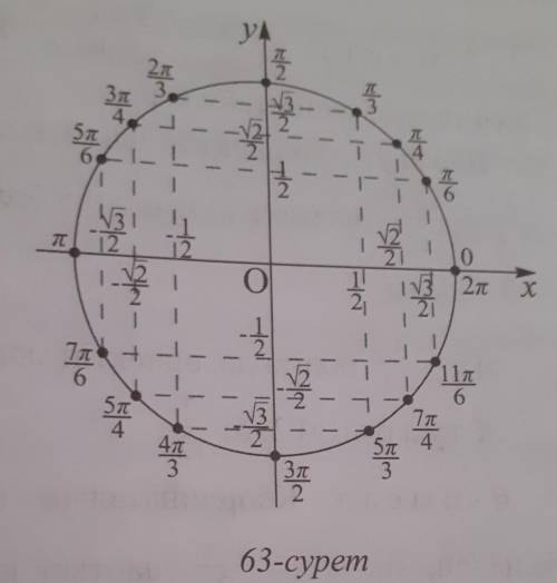 63-суретті пайдаланып, егер а бұрышы: а) -30°; ә) -45°; б) -60°; в) 210°; г) 225°; ғ) 240°-қа тең бо