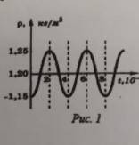 на рисунке показан график зависимости плотности воздуха в звуковой волне от времени. Чему равны ампл