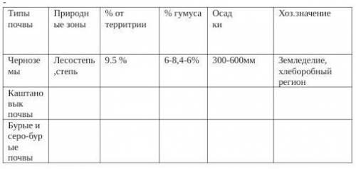 - Типы почвыПриродные зоны% от территрии% гумусаОсадкиХоз.значениеЧерноземыЛесостепь,степь9.5 %6-8,4