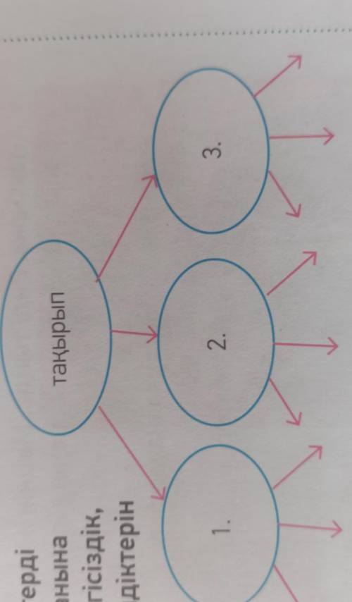 ЖАЗЫЛЫМ 5-тапсырма. Мәтін бойынша кластердітолтыр. Әр тақырыпшаның жанынатірек сөздерді жаз. Өздік,