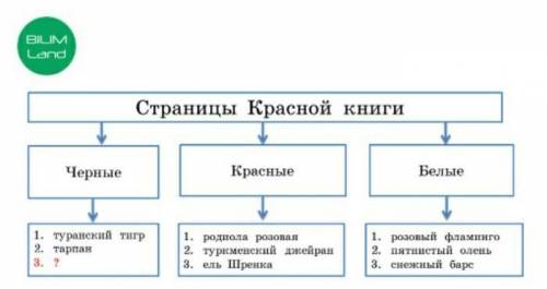 Флора и фауна родного края Проанализируй содержание схемы «Страницы Красной книги» и дополни ее.купа