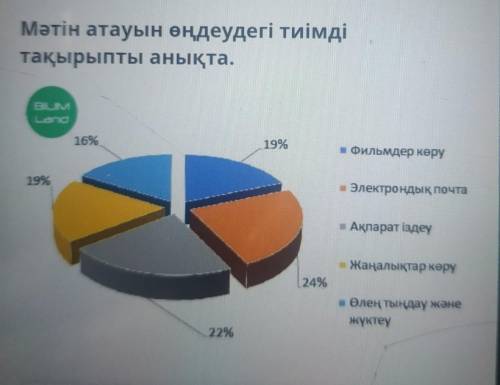 Талдама: Қазақстандықтар және интернет, сайттарҚазақстандықтардың интернет пенсайттарға кіру себепте