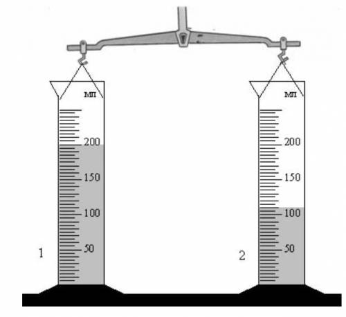 Порівняйте густини рідин 1 і 2, налитих в однакові посудини (див.рисунок), якщо m1=m2.Варіанти відпо
