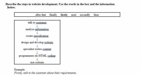 Describe the steps in website development. Use the words in the box and the information below.//Опиш