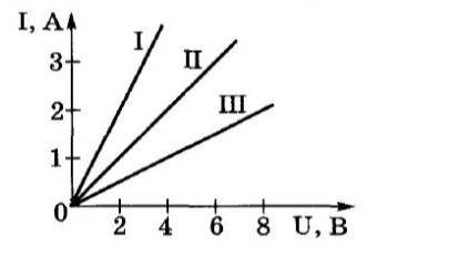 По графику зависимости силы тока от напряжения определите сопротивление каждого проводника. ​