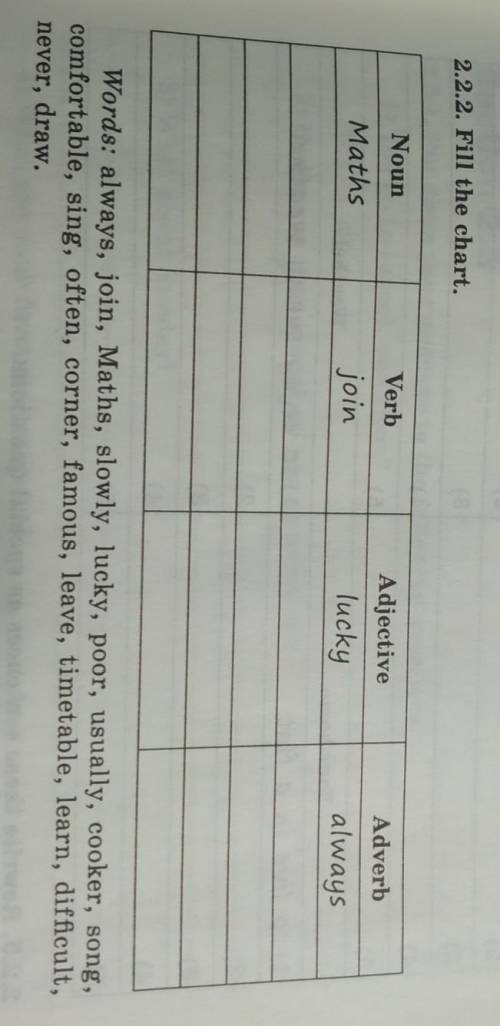 2.2.2. Fill the chart. NounVerbAdverbAdjectiveluckyMathsjoinalwaysWords: always, join, Maths, slowly