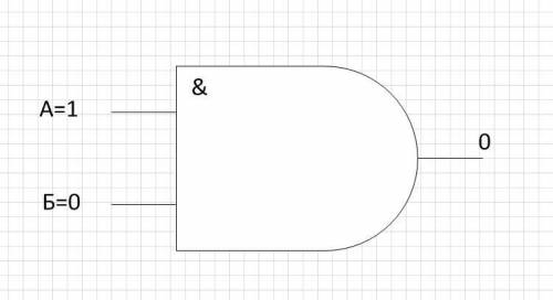 Высказывание А=1, Б=0 Нарисуйте логическую схему для логического умножения​