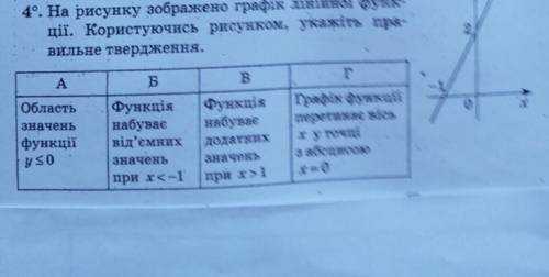 На рисунку зображено графік лікійно функції. Користуючись рисунком, укажітъ вильне твердження